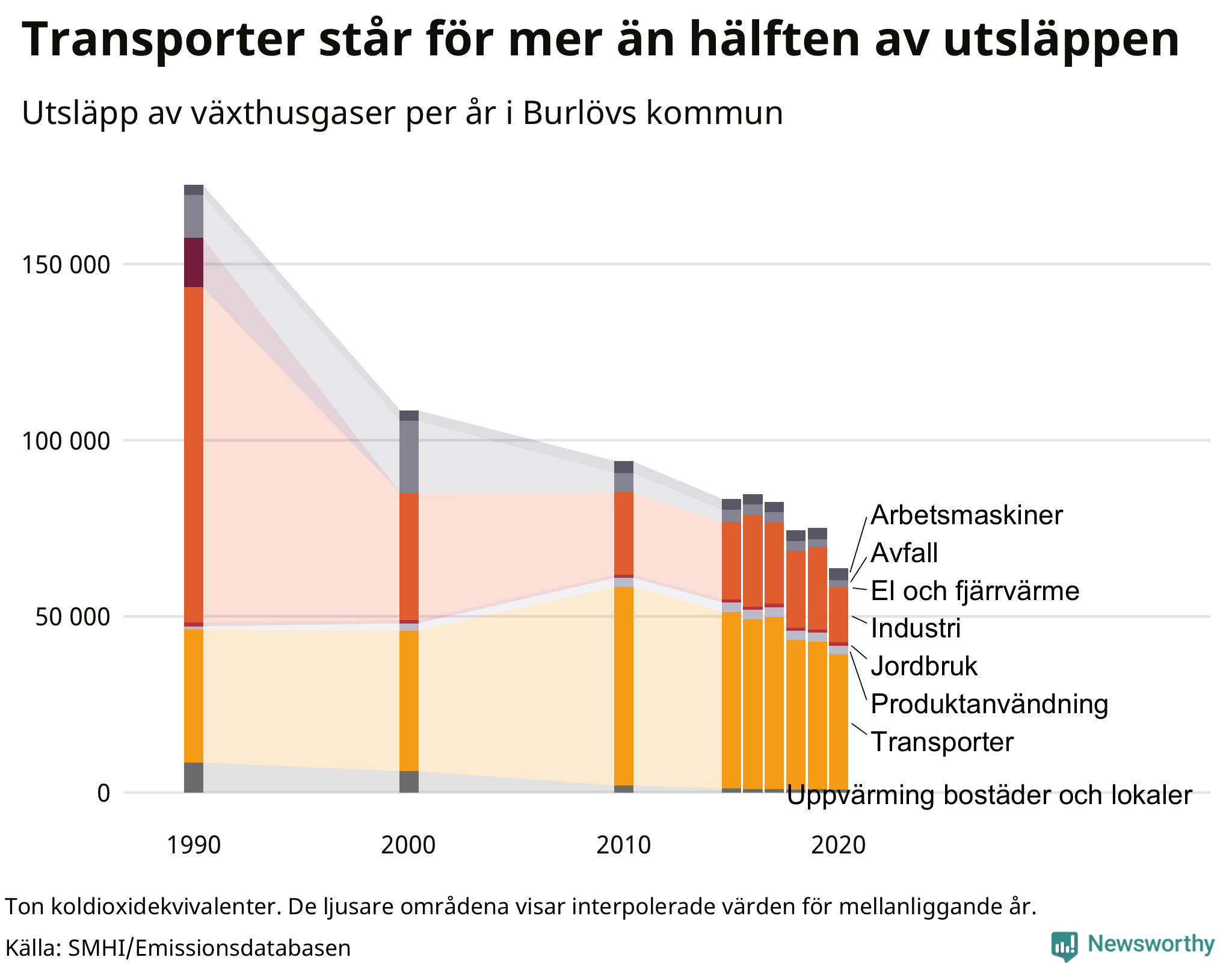Utsläpp per sektor sedan 1990